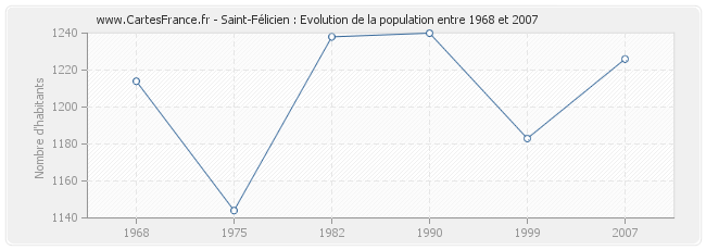 Population Saint-Félicien