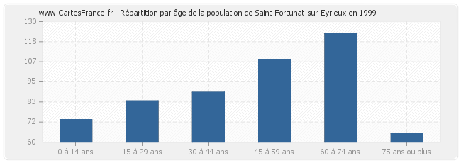 Répartition par âge de la population de Saint-Fortunat-sur-Eyrieux en 1999