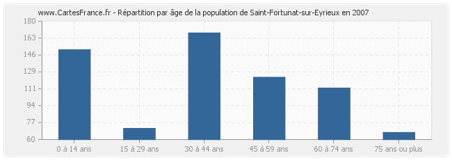 Répartition par âge de la population de Saint-Fortunat-sur-Eyrieux en 2007