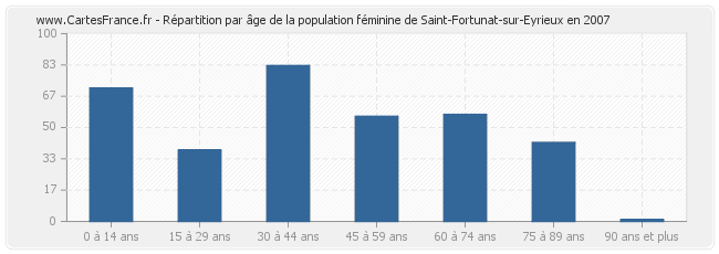 Répartition par âge de la population féminine de Saint-Fortunat-sur-Eyrieux en 2007