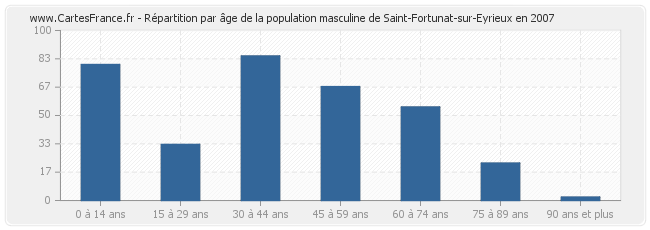 Répartition par âge de la population masculine de Saint-Fortunat-sur-Eyrieux en 2007