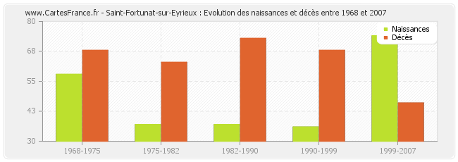 Saint-Fortunat-sur-Eyrieux : Evolution des naissances et décès entre 1968 et 2007