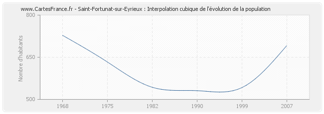 Saint-Fortunat-sur-Eyrieux : Interpolation cubique de l'évolution de la population