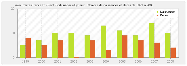 Saint-Fortunat-sur-Eyrieux : Nombre de naissances et décès de 1999 à 2008
