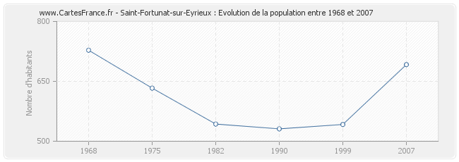 Population Saint-Fortunat-sur-Eyrieux