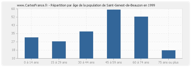 Répartition par âge de la population de Saint-Genest-de-Beauzon en 1999