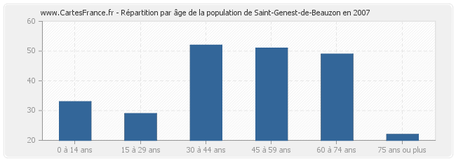 Répartition par âge de la population de Saint-Genest-de-Beauzon en 2007