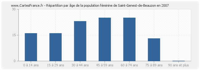 Répartition par âge de la population féminine de Saint-Genest-de-Beauzon en 2007