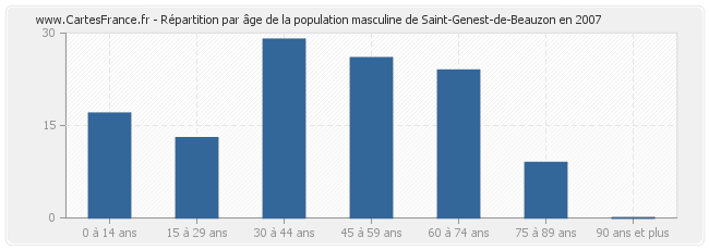 Répartition par âge de la population masculine de Saint-Genest-de-Beauzon en 2007