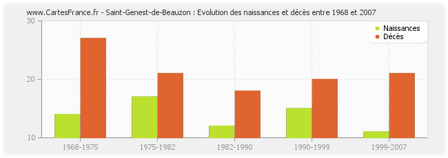 Saint-Genest-de-Beauzon : Evolution des naissances et décès entre 1968 et 2007