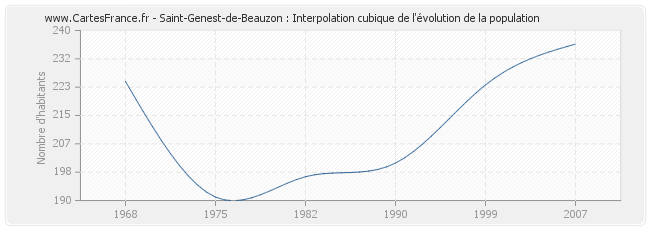 Saint-Genest-de-Beauzon : Interpolation cubique de l'évolution de la population