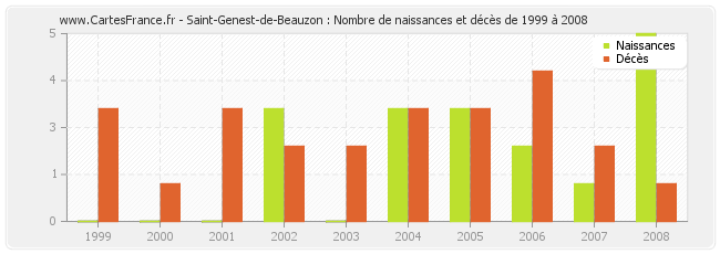 Saint-Genest-de-Beauzon : Nombre de naissances et décès de 1999 à 2008