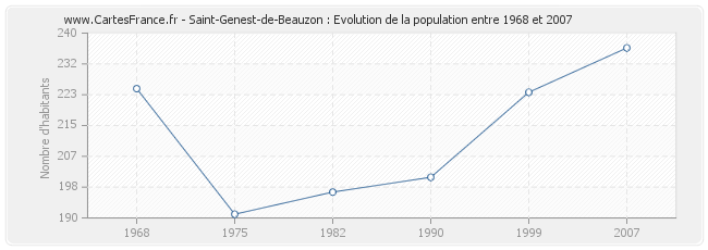 Population Saint-Genest-de-Beauzon