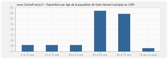 Répartition par âge de la population de Saint-Genest-Lachamp en 1999