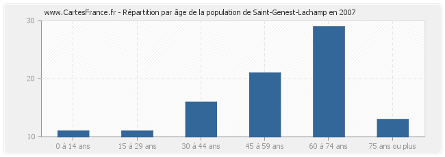 Répartition par âge de la population de Saint-Genest-Lachamp en 2007