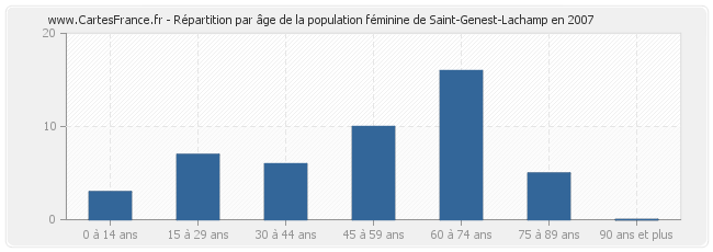 Répartition par âge de la population féminine de Saint-Genest-Lachamp en 2007