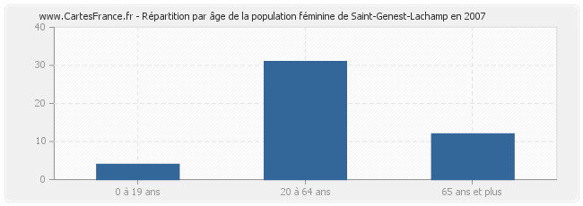 Répartition par âge de la population féminine de Saint-Genest-Lachamp en 2007
