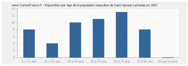 Répartition par âge de la population masculine de Saint-Genest-Lachamp en 2007