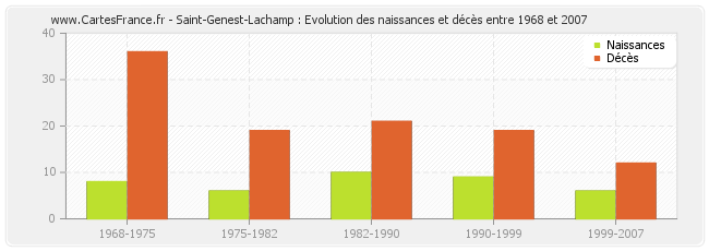 Saint-Genest-Lachamp : Evolution des naissances et décès entre 1968 et 2007