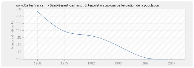 Saint-Genest-Lachamp : Interpolation cubique de l'évolution de la population