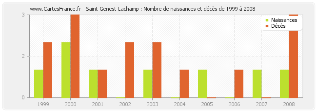 Saint-Genest-Lachamp : Nombre de naissances et décès de 1999 à 2008