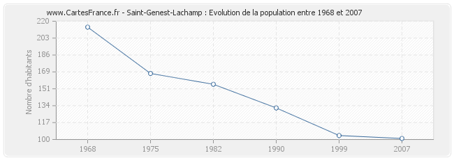 Population Saint-Genest-Lachamp