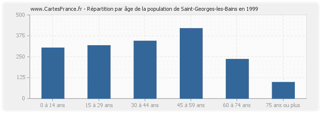 Répartition par âge de la population de Saint-Georges-les-Bains en 1999