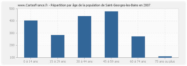 Répartition par âge de la population de Saint-Georges-les-Bains en 2007