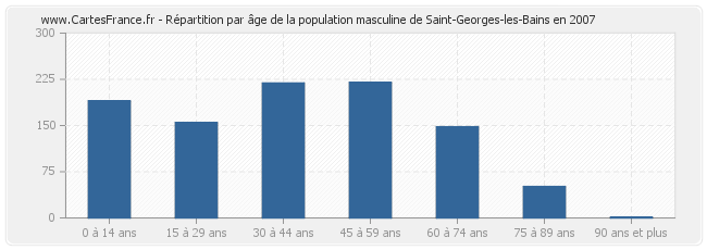 Répartition par âge de la population masculine de Saint-Georges-les-Bains en 2007