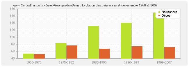 Saint-Georges-les-Bains : Evolution des naissances et décès entre 1968 et 2007