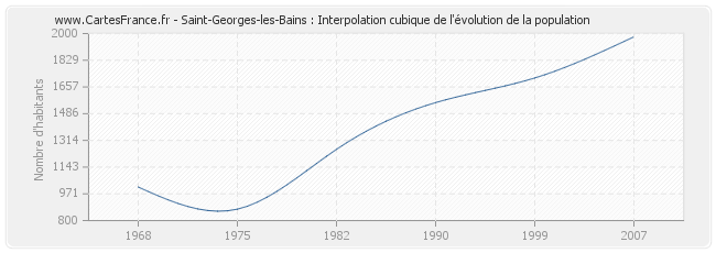 Saint-Georges-les-Bains : Interpolation cubique de l'évolution de la population