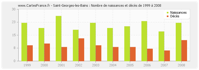 Saint-Georges-les-Bains : Nombre de naissances et décès de 1999 à 2008