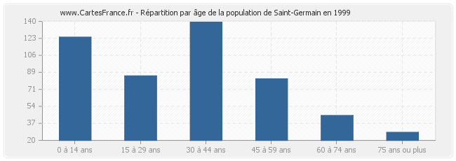 Répartition par âge de la population de Saint-Germain en 1999