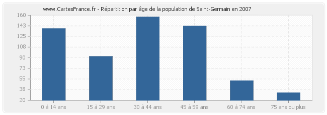 Répartition par âge de la population de Saint-Germain en 2007