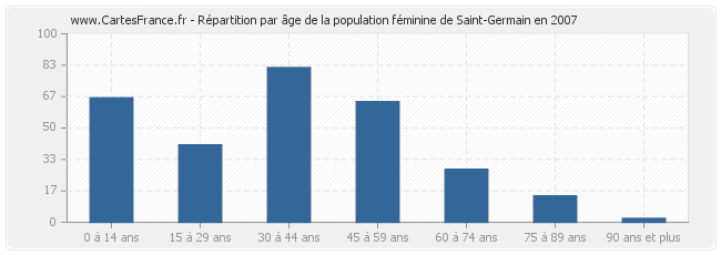 Répartition par âge de la population féminine de Saint-Germain en 2007