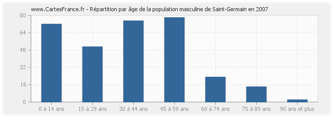 Répartition par âge de la population masculine de Saint-Germain en 2007