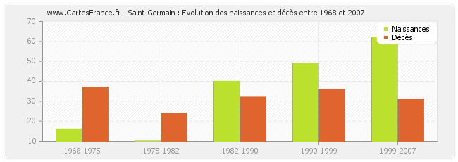 Saint-Germain : Evolution des naissances et décès entre 1968 et 2007