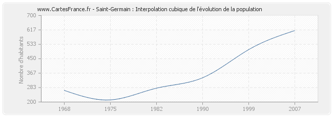 Saint-Germain : Interpolation cubique de l'évolution de la population