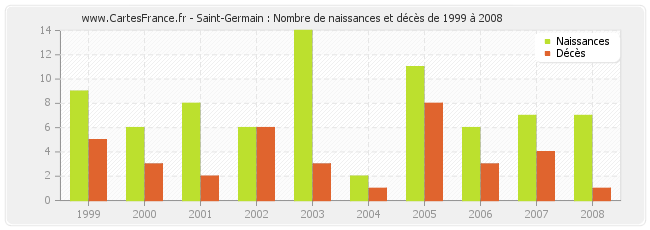 Saint-Germain : Nombre de naissances et décès de 1999 à 2008