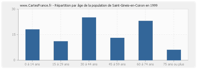 Répartition par âge de la population de Saint-Gineis-en-Coiron en 1999