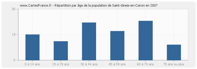 Répartition par âge de la population de Saint-Gineis-en-Coiron en 2007