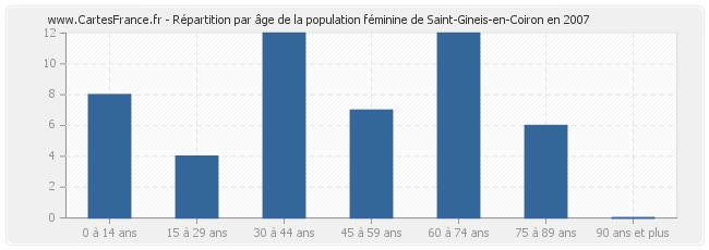 Répartition par âge de la population féminine de Saint-Gineis-en-Coiron en 2007