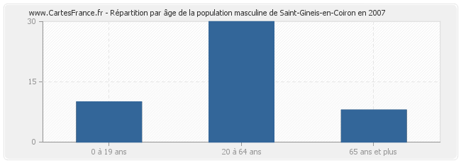 Répartition par âge de la population masculine de Saint-Gineis-en-Coiron en 2007