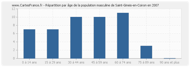 Répartition par âge de la population masculine de Saint-Gineis-en-Coiron en 2007