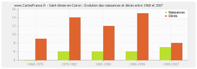 Saint-Gineis-en-Coiron : Evolution des naissances et décès entre 1968 et 2007