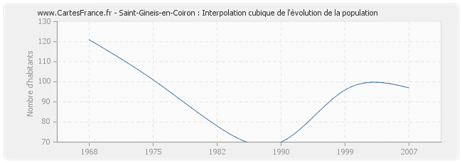 Saint-Gineis-en-Coiron : Interpolation cubique de l'évolution de la population