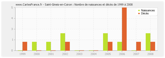 Saint-Gineis-en-Coiron : Nombre de naissances et décès de 1999 à 2008