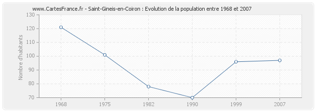 Population Saint-Gineis-en-Coiron