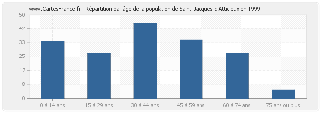Répartition par âge de la population de Saint-Jacques-d'Atticieux en 1999