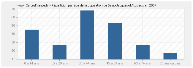 Répartition par âge de la population de Saint-Jacques-d'Atticieux en 2007